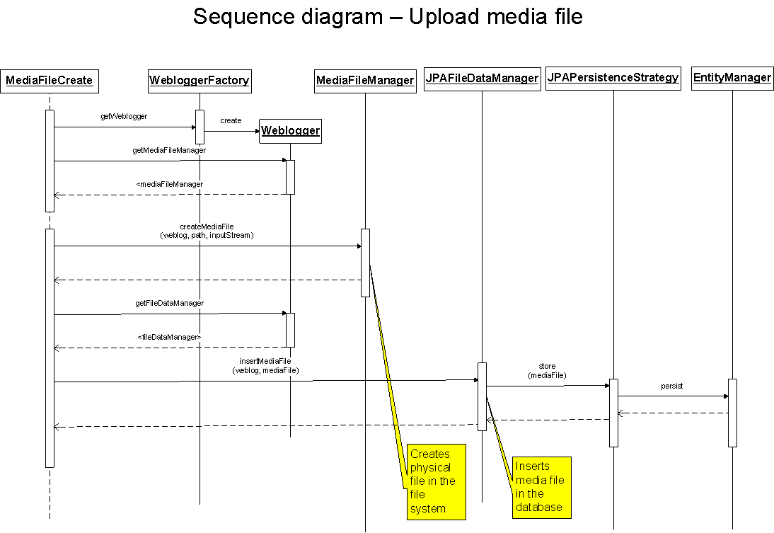 Open source sequence diagram tool